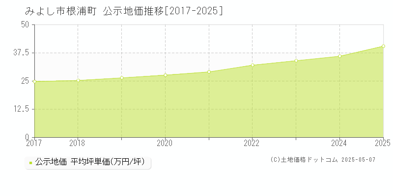 根浦町(みよし市)の公示地価推移グラフ(坪単価)[2017-2025年]