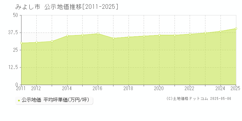 みよし市(愛知県)の公示地価推移グラフ(坪単価)[2011-2025年]