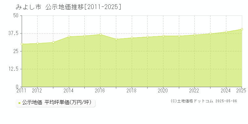 みよし市の地価公示推移グラフ 