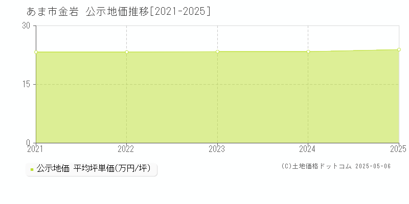 金岩(あま市)の公示地価推移グラフ(坪単価)[2021-2025年]