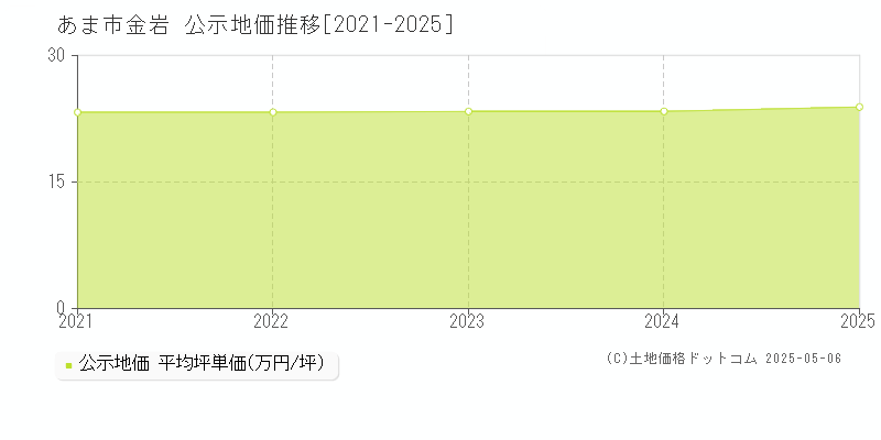 あま市金岩の地価公示推移グラフ 