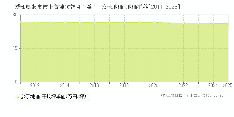 愛知県あま市上萱津銭神４１番１ 公示地価 地価推移[2011-2025]