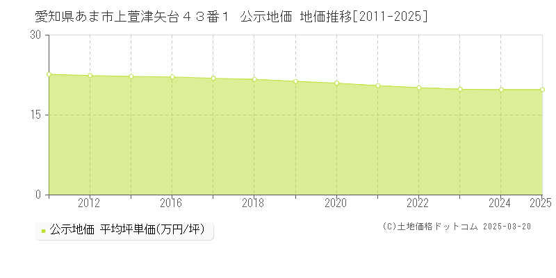 愛知県あま市上萱津矢台４３番１ 公示地価 地価推移[2011-2025]