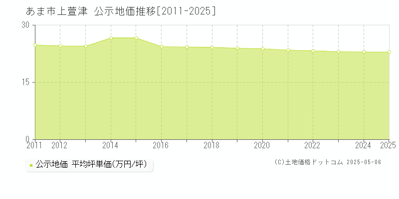 上萱津(あま市)の公示地価推移グラフ(坪単価)[2011-2025年]