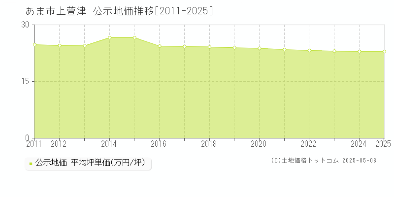 あま市上萱津の地価公示推移グラフ 