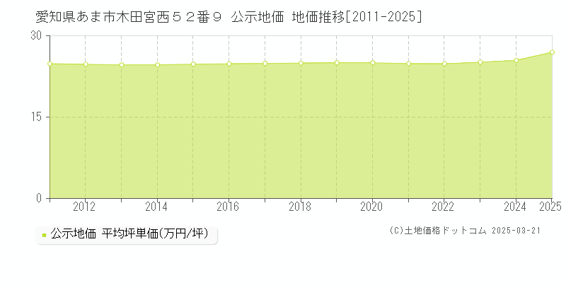 愛知県あま市木田宮西５２番９ 公示地価 地価推移[2011-2025]