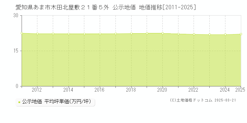 愛知県あま市木田北屋敷２１番５外 公示地価 地価推移[2011-2025]