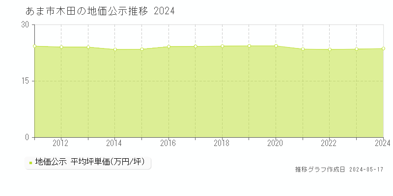 あま市木田の地価公示推移グラフ 