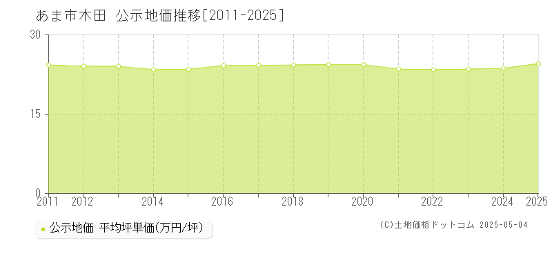 木田(あま市)の公示地価推移グラフ(坪単価)[2011-2025年]