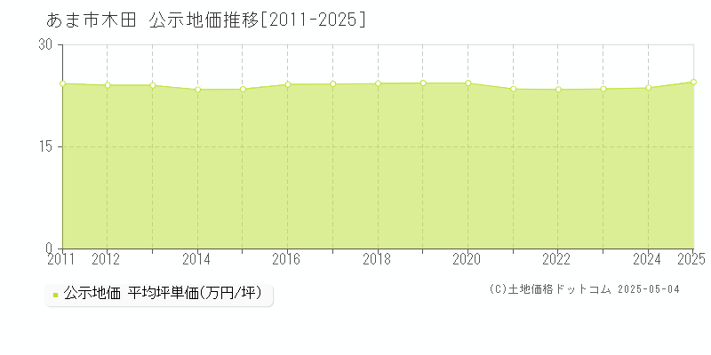 あま市木田の地価公示推移グラフ 