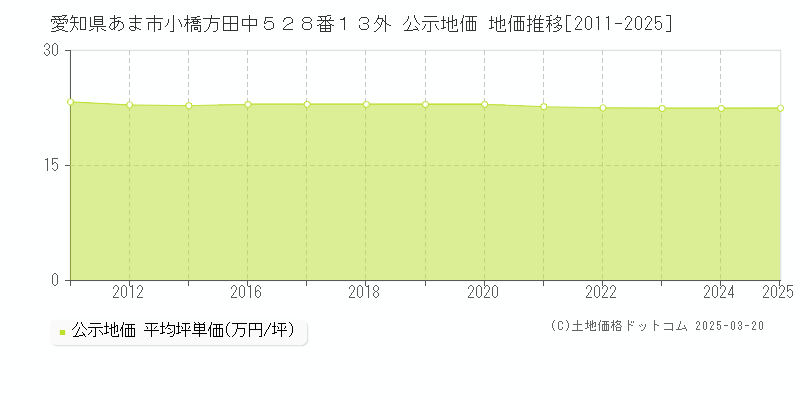 愛知県あま市小橋方田中５２８番１３外 公示地価 地価推移[2011-2025]