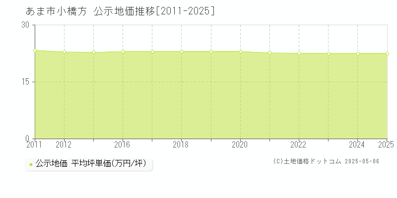 小橋方(あま市)の公示地価推移グラフ(坪単価)[2011-2025年]