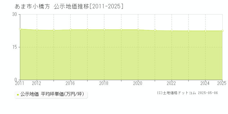 あま市小橋方の地価公示推移グラフ 