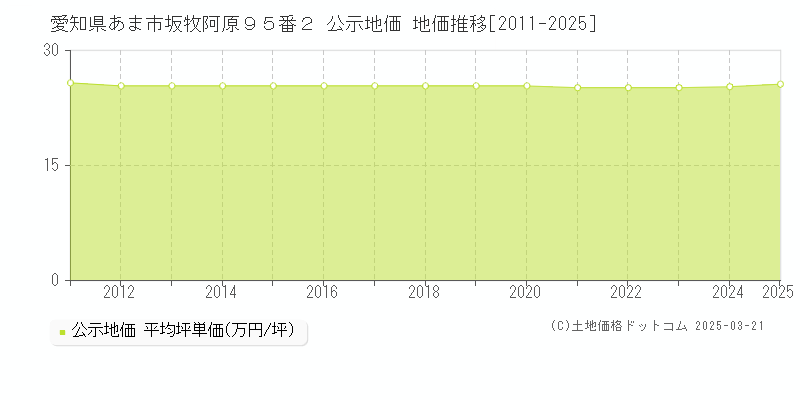 愛知県あま市坂牧阿原９５番２ 公示地価 地価推移[2011-2025]