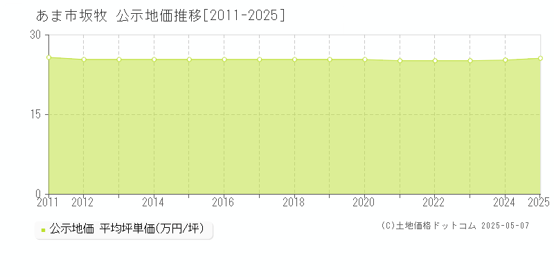 坂牧(あま市)の公示地価推移グラフ(坪単価)[2011-2025年]