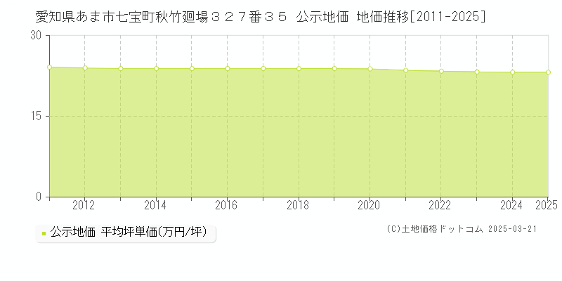 愛知県あま市七宝町秋竹廻場３２７番３５ 公示地価 地価推移[2011-2025]