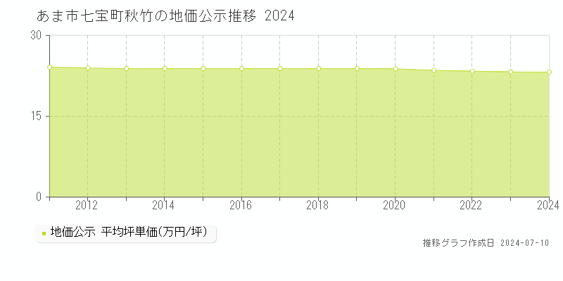あま市七宝町秋竹の地価公示推移グラフ 