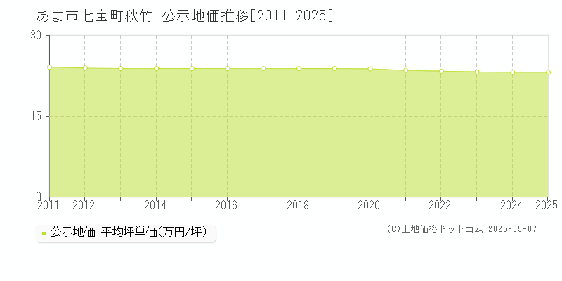 七宝町秋竹(あま市)の公示地価推移グラフ(坪単価)[2011-2025年]