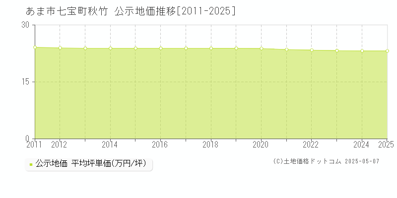 あま市七宝町秋竹の地価公示推移グラフ 