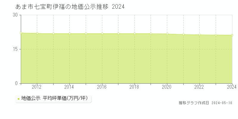 あま市七宝町伊福の地価公示推移グラフ 