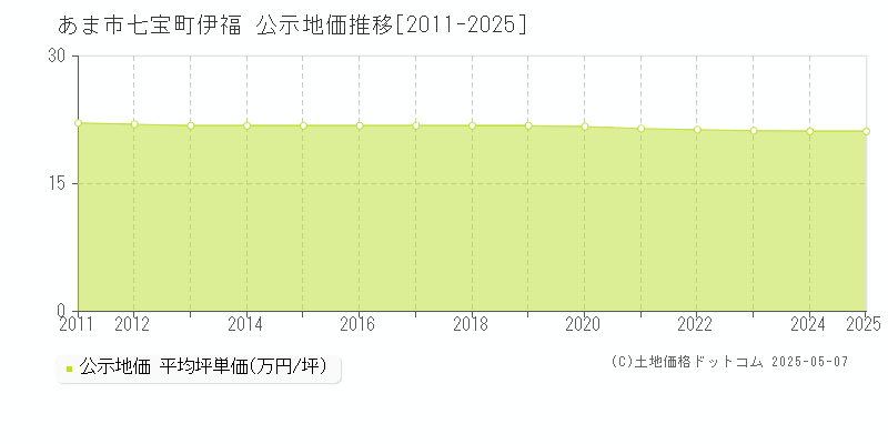 あま市七宝町伊福の地価公示推移グラフ 