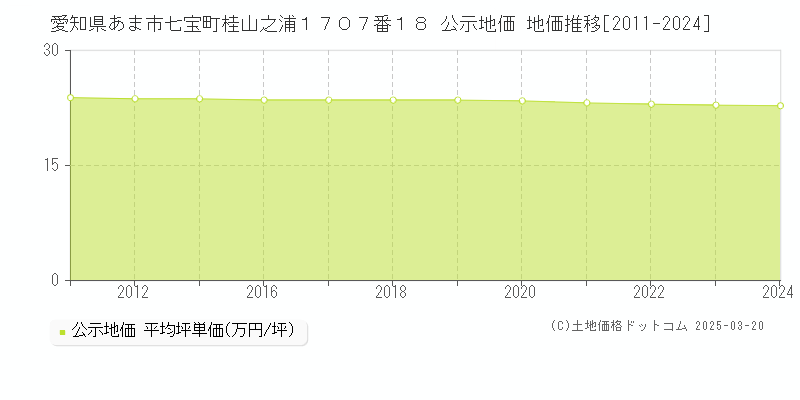 愛知県あま市七宝町桂山之浦１７０７番１８ 公示地価 地価推移[2011-2024]