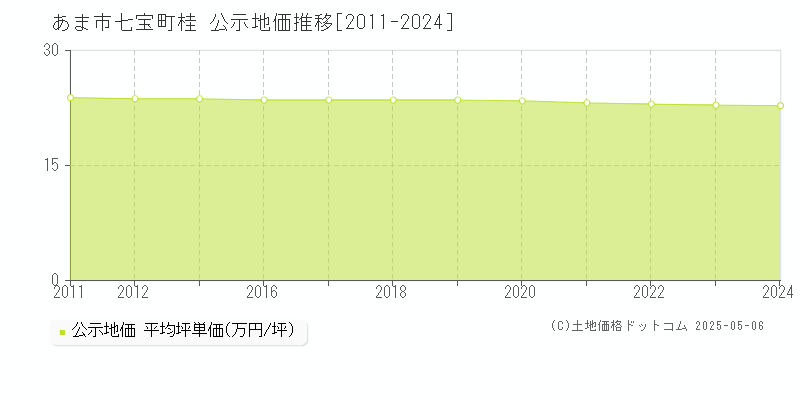 七宝町桂(あま市)の公示地価推移グラフ(坪単価)[2011-2024年]