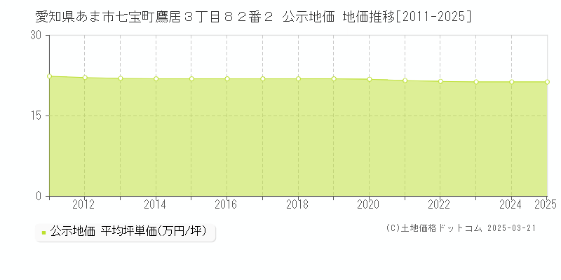 愛知県あま市七宝町鷹居３丁目８２番２ 公示地価 地価推移[2011-2025]