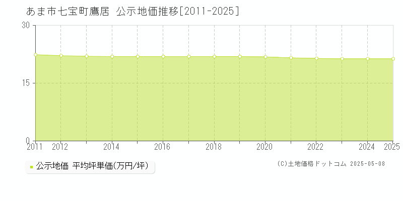 七宝町鷹居(あま市)の公示地価推移グラフ(坪単価)[2011-2025年]