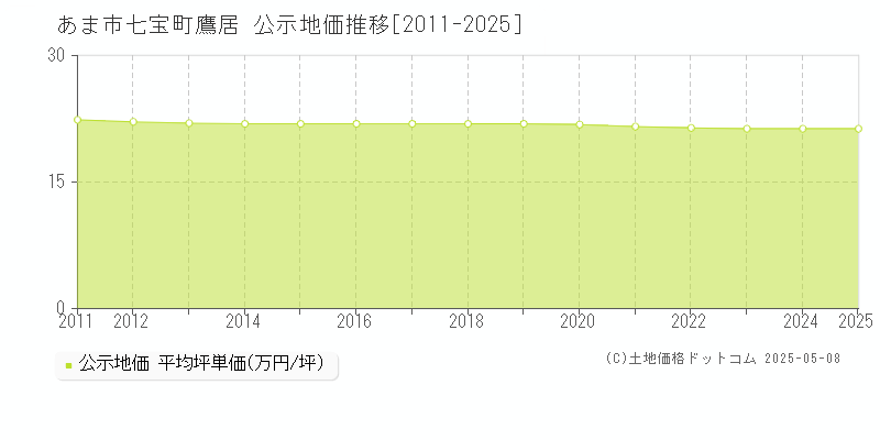 あま市七宝町鷹居の地価公示推移グラフ 