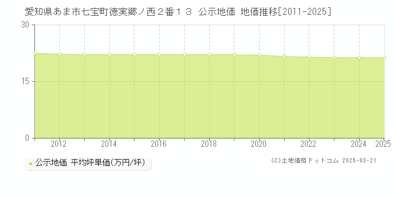愛知県あま市七宝町徳実郷ノ西２番１３ 公示地価 地価推移[2011-2025]