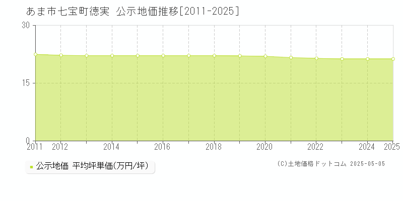 七宝町徳実(あま市)の公示地価推移グラフ(坪単価)[2011-2025年]
