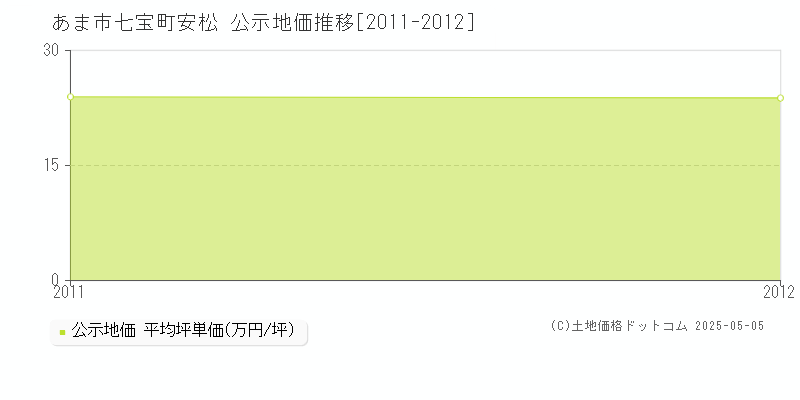 七宝町安松(あま市)の公示地価推移グラフ(坪単価)[2011-2012年]