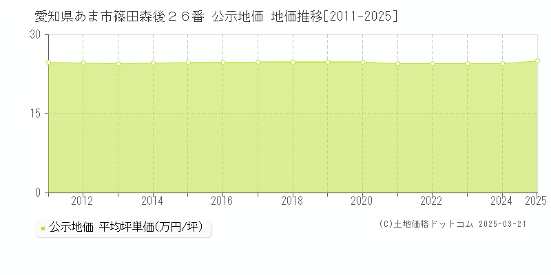 愛知県あま市篠田森後２６番 公示地価 地価推移[2011-2025]