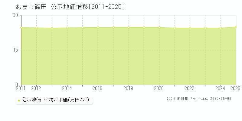 篠田(あま市)の公示地価推移グラフ(坪単価)[2011-2025年]