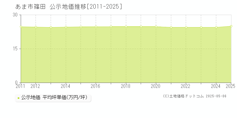 あま市篠田の地価公示推移グラフ 