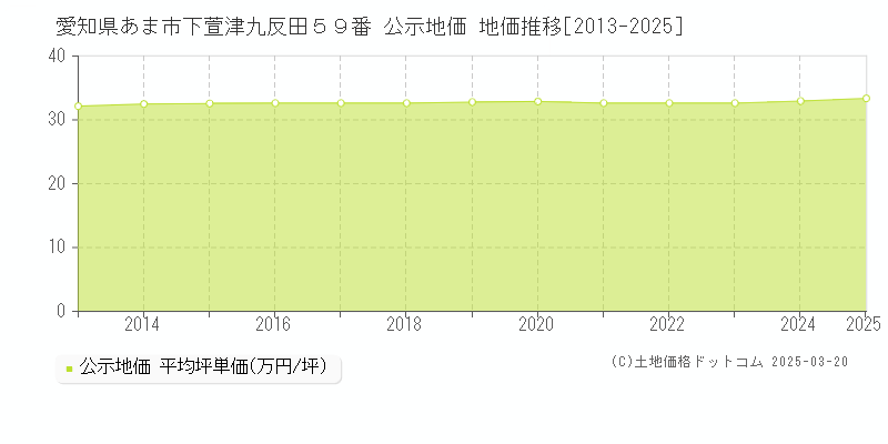 愛知県あま市下萱津九反田５９番 公示地価 地価推移[2013-2025]
