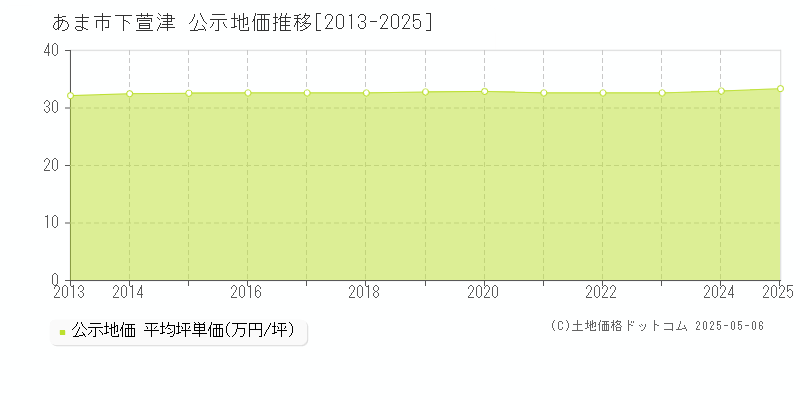 下萱津(あま市)の公示地価推移グラフ(坪単価)[2013-2025年]