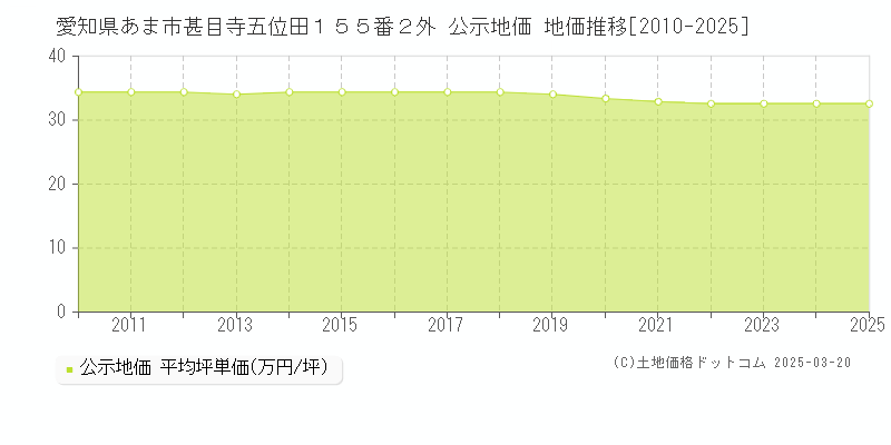 愛知県あま市甚目寺五位田１５５番２外 公示地価 地価推移[2010-2025]