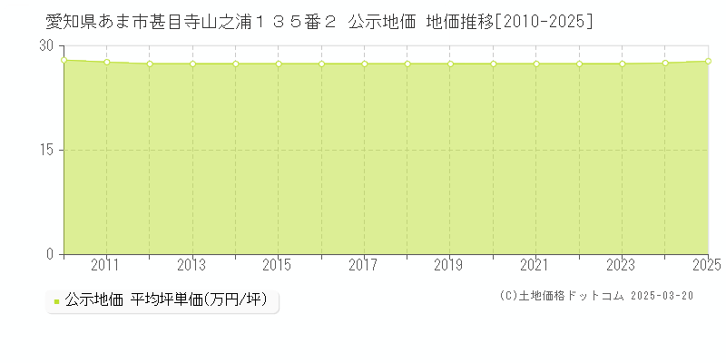 愛知県あま市甚目寺山之浦１３５番２ 公示地価 地価推移[2010-2025]