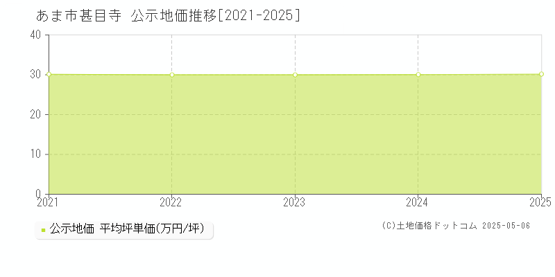 甚目寺(あま市)の公示地価推移グラフ(坪単価)[2021-2025年]