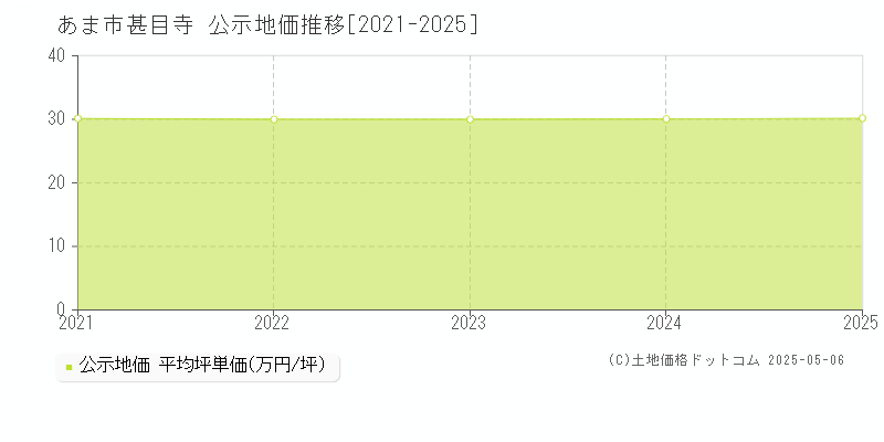 あま市甚目寺の地価公示推移グラフ 