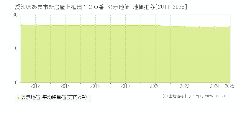 愛知県あま市新居屋上権現１００番 公示地価 地価推移[2011-2025]
