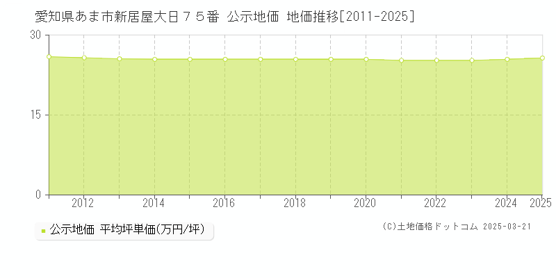 愛知県あま市新居屋大日７５番 公示地価 地価推移[2011-2025]