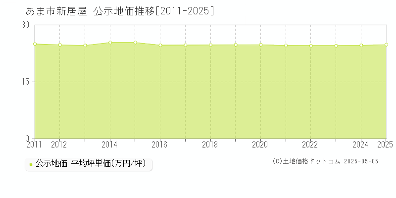 新居屋(あま市)の公示地価推移グラフ(坪単価)[2011-2025年]
