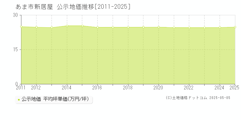 あま市新居屋の地価公示推移グラフ 