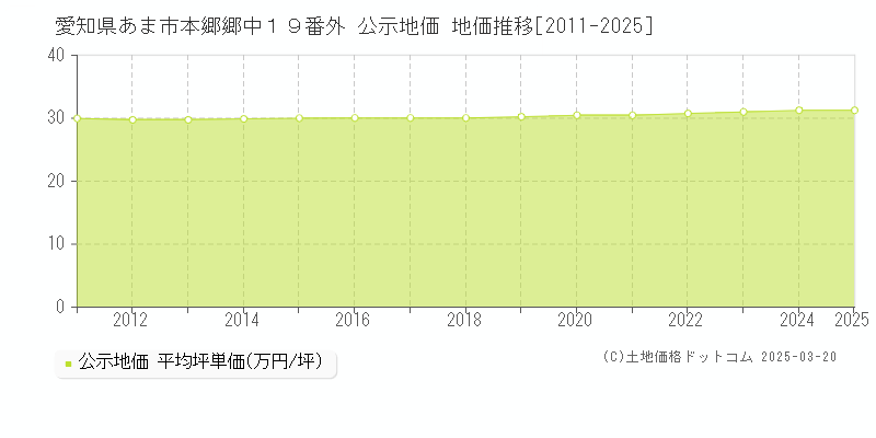 愛知県あま市本郷郷中１９番外 公示地価 地価推移[2011-2025]