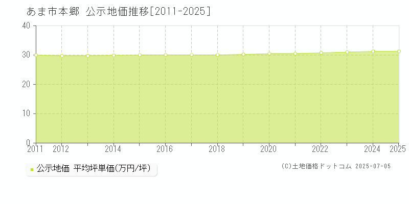 本郷(あま市)の公示地価推移グラフ(坪単価)[2011-2025年]