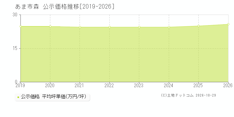 愛知県あま市森の公示価格推移グラフ(坪単価)[2019-2026年]