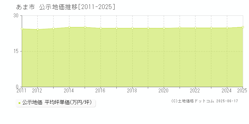 あま市(愛知県)の公示地価推移グラフ(坪単価)[2011-2025年]